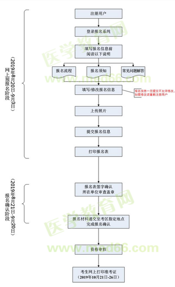 大型醫(yī)用設(shè)備使用人員上崗資格考試報名流程