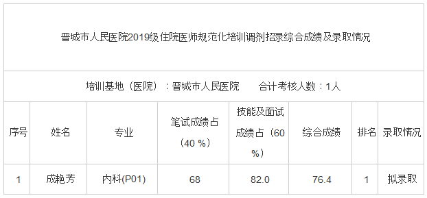 晉城市人民醫(yī)院2019級住院醫(yī)師規(guī)范化培訓調劑招錄綜合成績及錄取情況