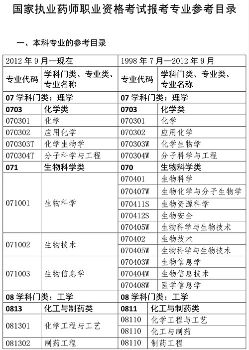 2020執(zhí)業(yè)藥師報考專業(yè)目錄：“藥學類、中藥學類專業(yè)”與“相關專業(yè)”的界定！