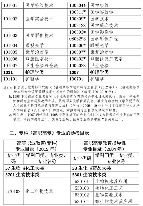 2020執(zhí)業(yè)藥師報考專業(yè)目錄：“藥學類、中藥學類專業(yè)”與“相關專業(yè)”的界定！