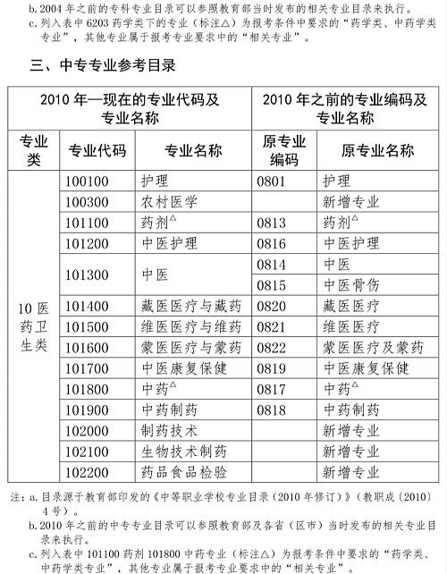 2020執(zhí)業(yè)藥師報考專業(yè)目錄：“藥學類、中藥學類專業(yè)”與“相關專業(yè)”的界定！