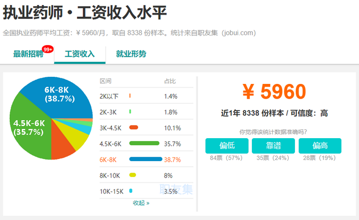 2019年，執(zhí)業(yè)藥師成為最有前景職業(yè)之一！