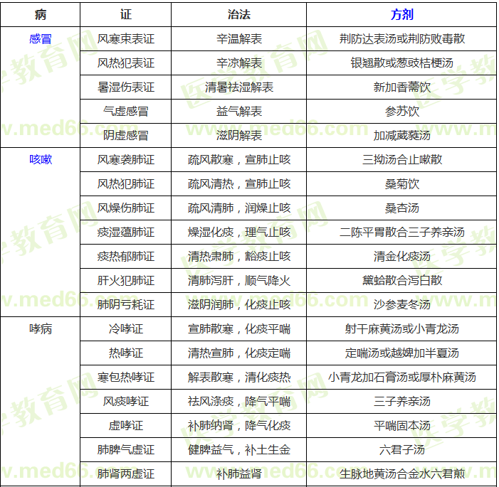 中醫(yī)內(nèi)科?？疾∽C辨證論治