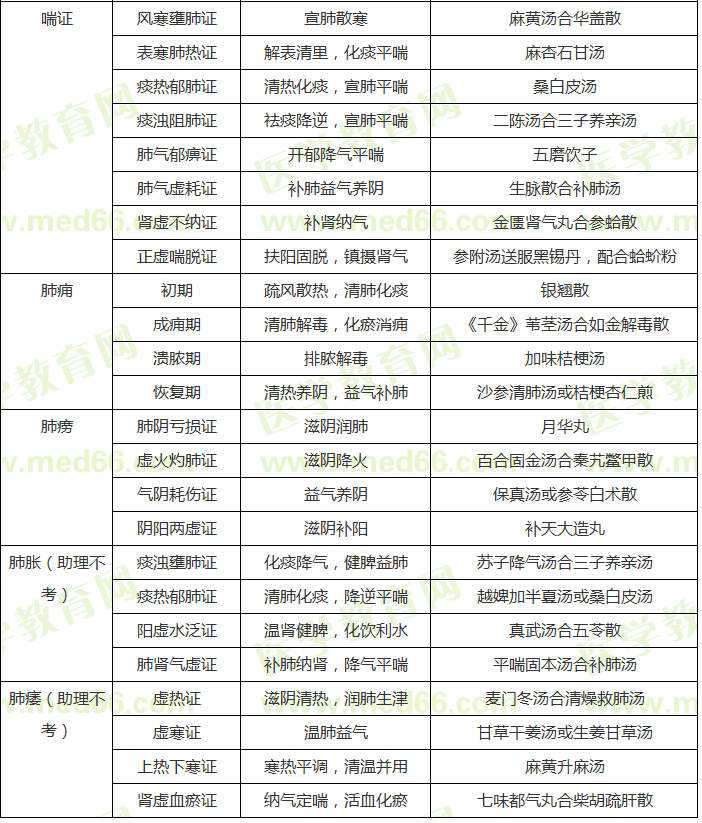 中醫(yī)內(nèi)科?？疾∽C辨證論治