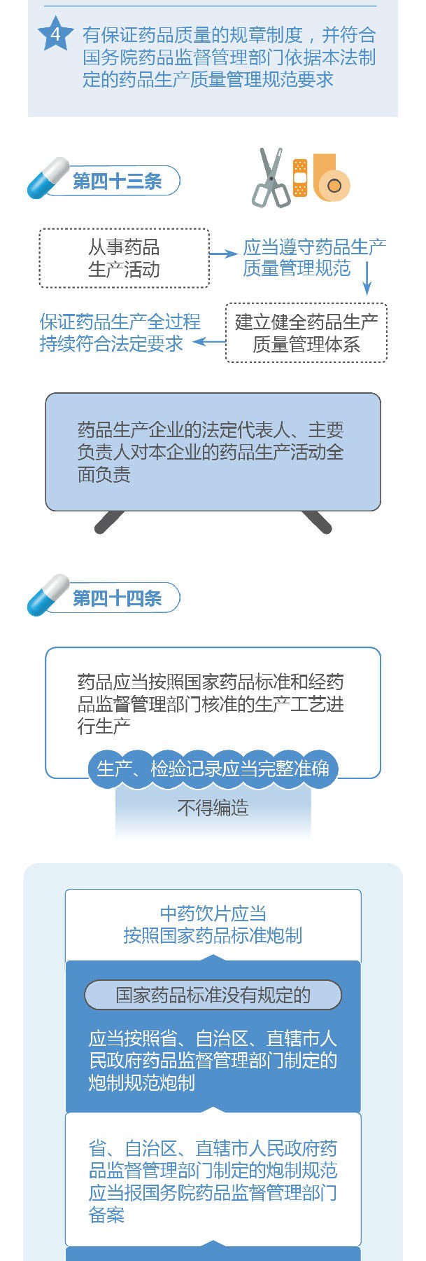 新修訂的《中華人民共和國藥品管理法》圖解政策（二）