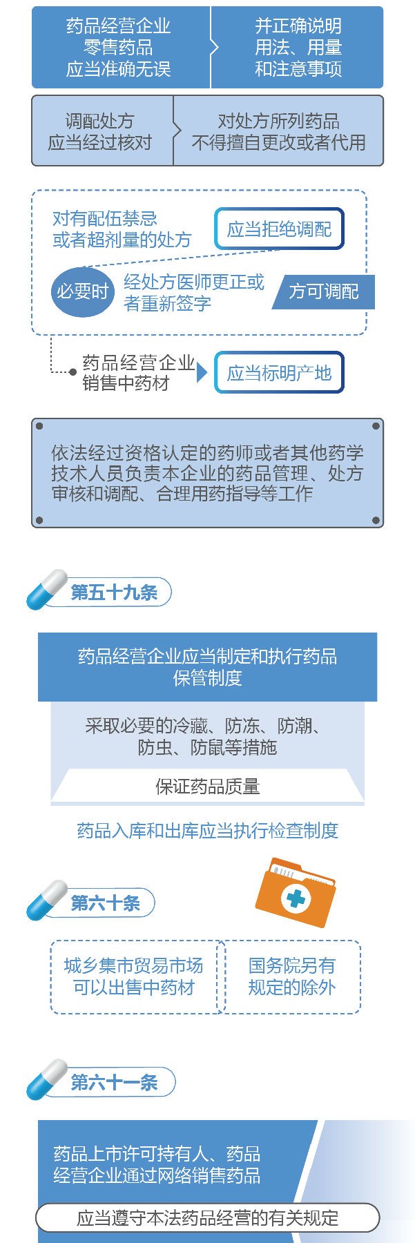 新修訂的《中華人民共和國藥品管理法》圖解政策（二）