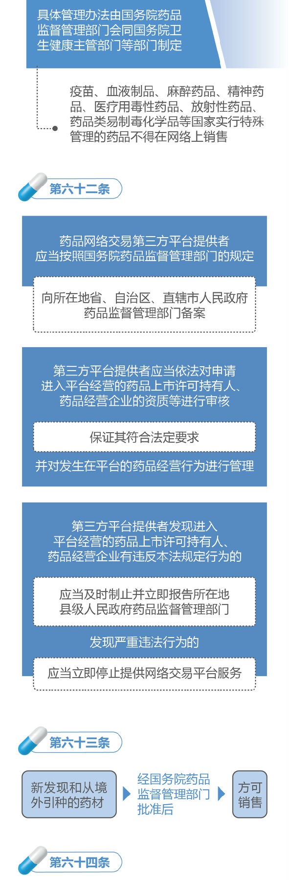 新修訂的《中華人民共和國藥品管理法》圖解政策（二）