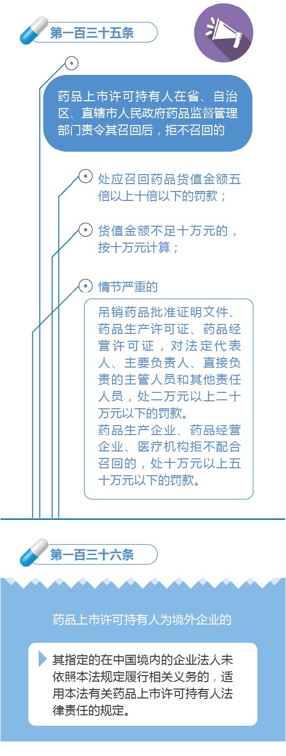 新修訂的《中華人民共和國(guó)藥品管理法》圖解政策（八）