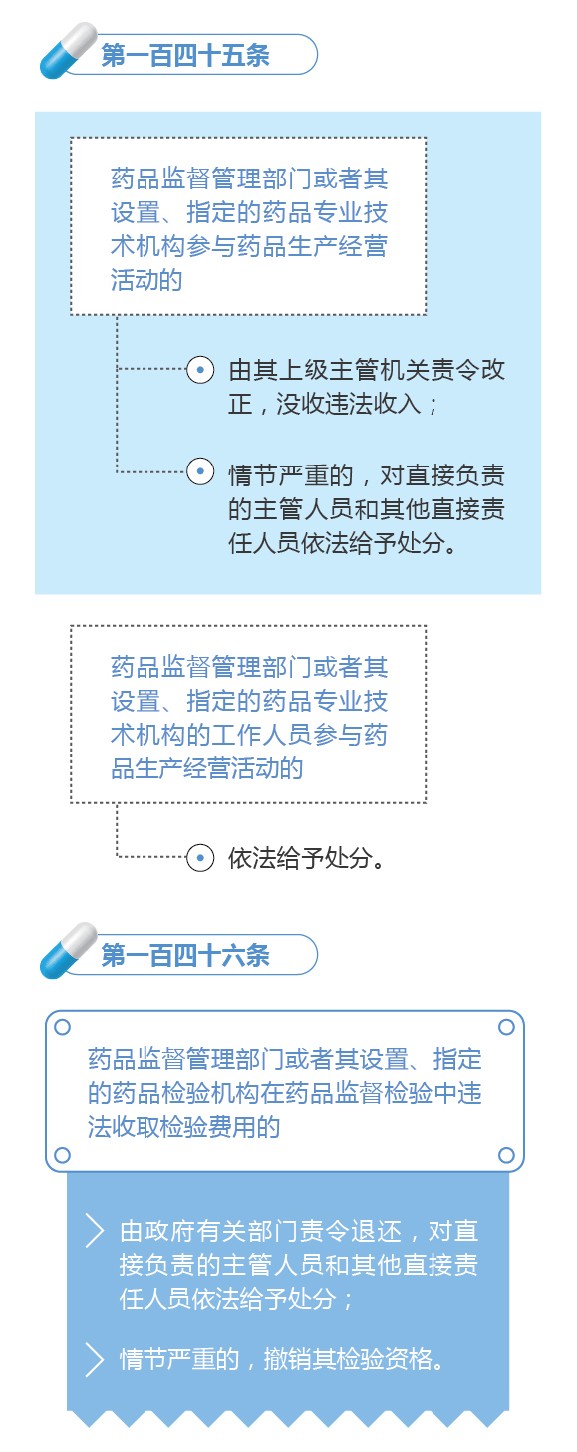 新修訂的《中華人民共和國(guó)藥品管理法》圖解政策（八）