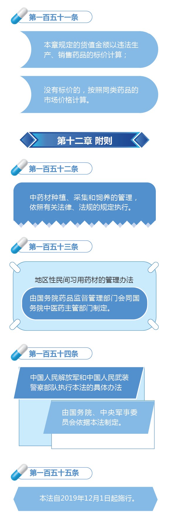 新修訂的《中華人民共和國(guó)藥品管理法》圖解政策（八）