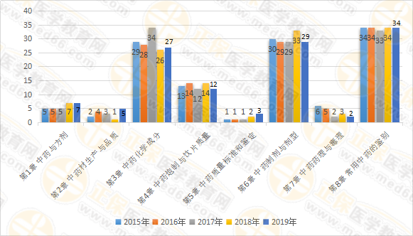 【試題研究報告】2019年執(zhí)業(yè)藥師《中藥一》為何簡單？2020年又將如何？