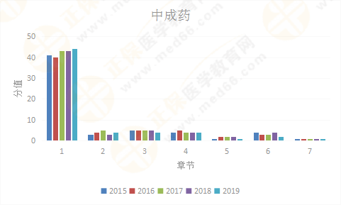 【考情研究報告】2019年執(zhí)業(yè)藥師《中藥二》為什么這么難？！