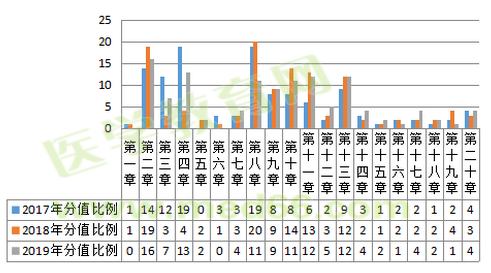 2019年執(zhí)業(yè)藥師考試難度降低啦？NO！難度再次升級！