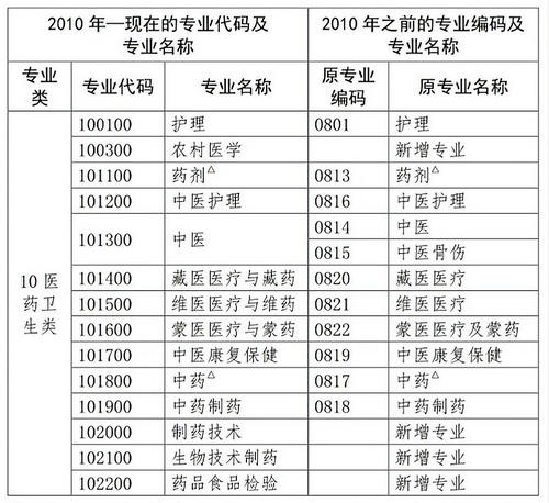 2020年中專(zhuān)考生必須解決這5個(gè)關(guān)鍵點(diǎn)，才能報(bào)考執(zhí)業(yè)藥師考試！