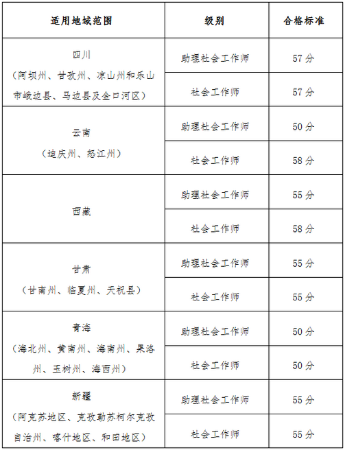 【官網(wǎng)】2019執(zhí)業(yè)藥師考試“三區(qū)三州”各地區(qū)分數(shù)線確定？！