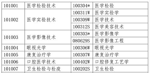 醫(yī)學(xué)類專業(yè)考生注意！2020年只有這些人可報考執(zhí)業(yè)藥師考試！