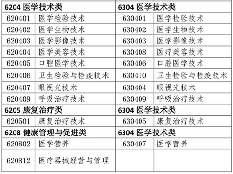 醫(yī)學(xué)類專業(yè)考生注意！2020年只有這些人可報考執(zhí)業(yè)藥師考試！