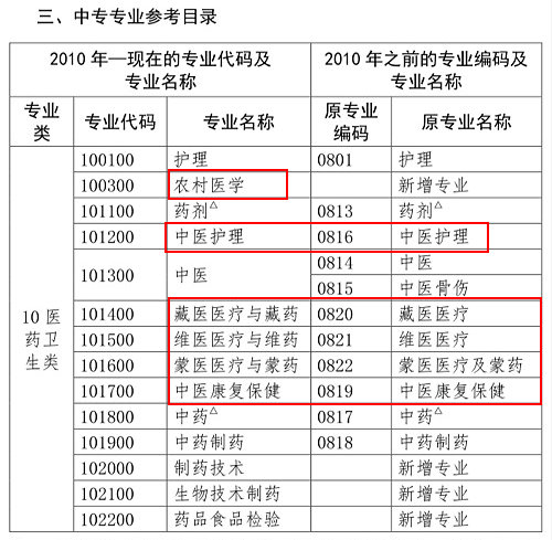 醫(yī)學(xué)類專業(yè)考生注意！2020年只有這些人可報考執(zhí)業(yè)藥師考試！