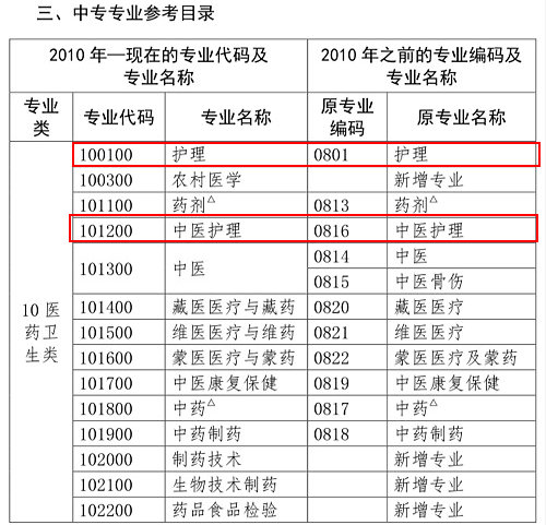 護(hù)理類專業(yè)考生注意！2020年這些專業(yè)可報(bào)考執(zhí)業(yè)藥師考試！