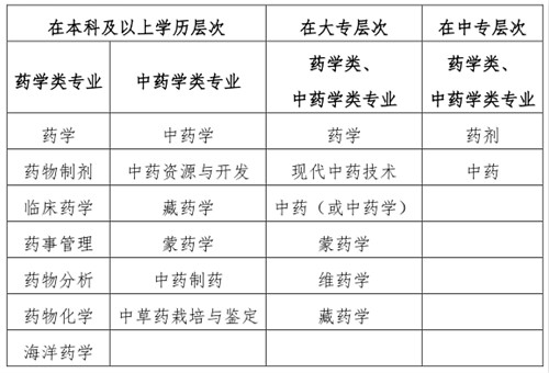 2020執(zhí)業(yè)藥師報考專業(yè)目錄：“藥學類、中藥學類專業(yè)”與“相關專業(yè)”的界定！