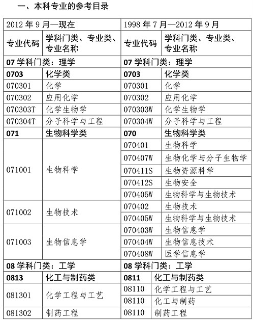 你是理科/工科？這些理工科專業(yè)可報考2020年執(zhí)業(yè)藥師考試！