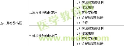 2019呼吸內(nèi)科學(xué)主治醫(yī)師專業(yè)知識大綱