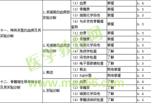 2018年臨床檢驗技士考試大綱-血液學