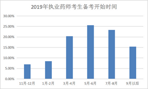 【數(shù)據(jù)分析】執(zhí)業(yè)藥師備考最好從幾月開(kāi)始？往年考生都這么做！