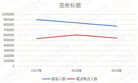 2019年醫(yī)師資格報(bào)名人數(shù)