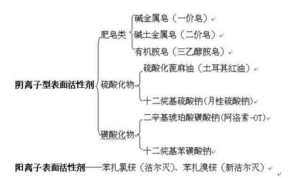 表面活性劑性質(zhì)