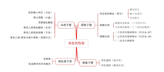 表面活性劑的分類