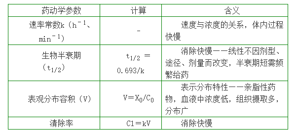 藥動(dòng)學(xué)常用參數(shù)的含義