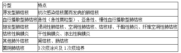 肺結核的分類