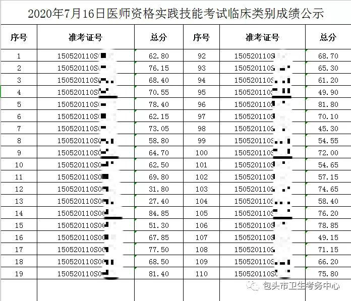 2020年7月16日醫(yī)師資格實(shí)踐技能考試臨床類別成績(jī)公示