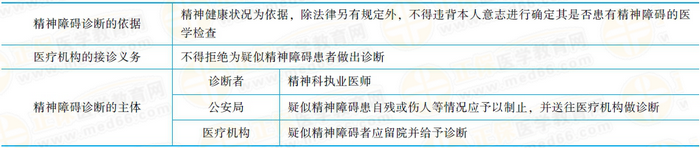 精神障礙的診斷精神障礙的診斷應(yīng)當(dāng)以精神健康狀況為依據(jù)。除法律另有規(guī)定外，不得違背本人意志進(jìn)行確定其是否患有精神障礙的醫(yī)學(xué)檢查。醫(yī)療機(jī)構(gòu)接到送診的疑似精神障礙患者，不得拒絕為其作出診斷