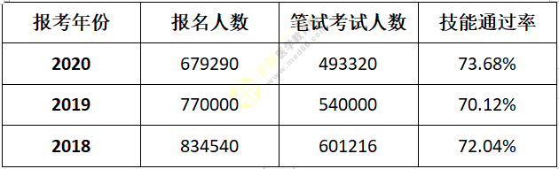 考試通過(guò)率