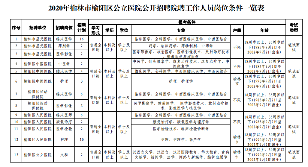 2020年陜西省榆林市多家醫(yī)院招聘60名衛(wèi)生技術(shù)人員啦（院聘）！招聘單位：榆陽(yáng)區(qū)區(qū)屬公立醫(yī)院