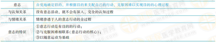 意志的相關(guān)考點 