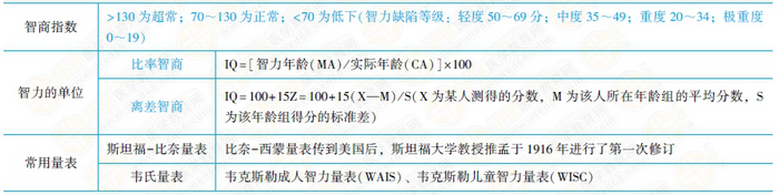 常用智力檢測評定量表 