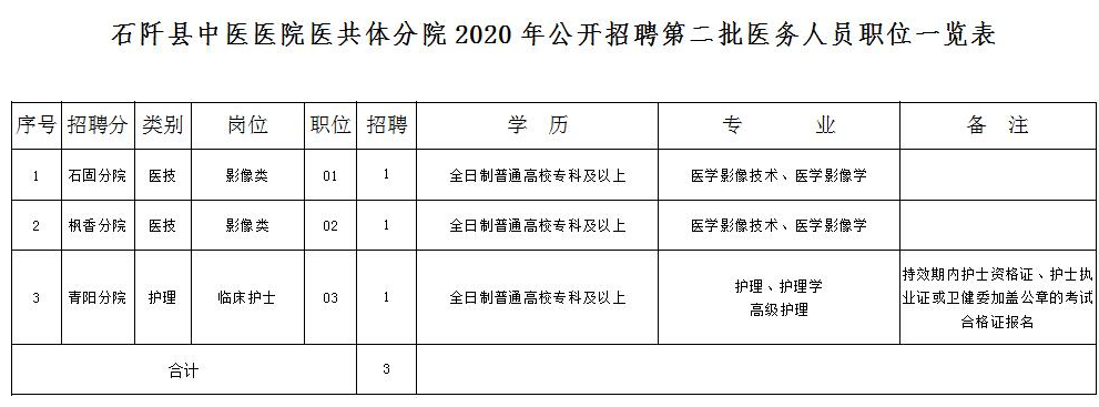 2020年貴州省石阡縣中醫(yī)醫(yī)院10月份第二批公開招聘32名工作人員啦2