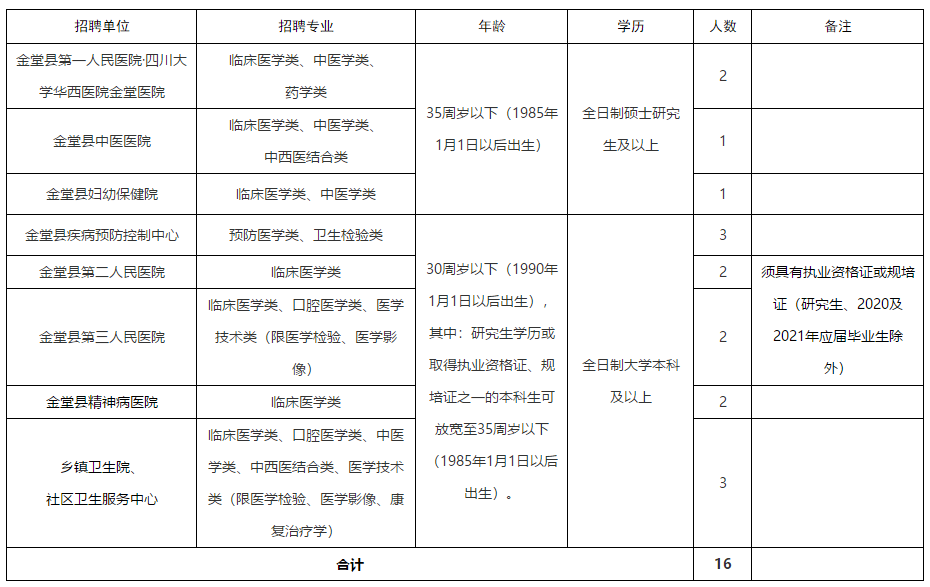 成都市金堂縣（四川?。?020年秋季赴外招聘醫(yī)療崗啦