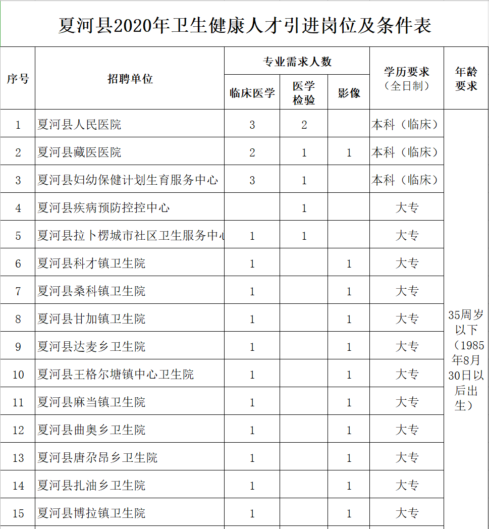 2020年甘肅省夏河縣招聘醫(yī)學類專業(yè)技術人才42名啦