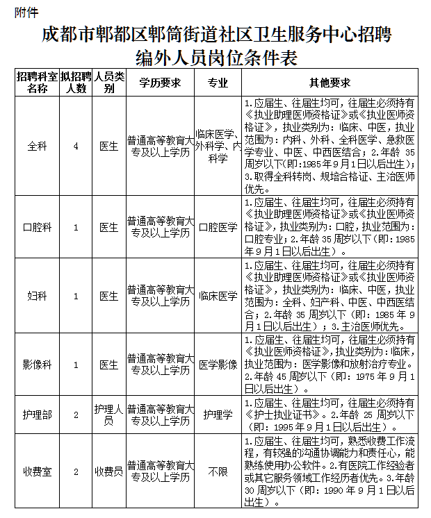 2020年11月份成都市郫都區(qū)郫筒街道社區(qū)衛(wèi)生服務(wù)中心（四川?。┕_招聘11名衛(wèi)生技術(shù)人員啦（編外）