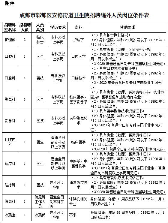 四川省成都市郫都區(qū)安德街道衛(wèi)生院2020年招聘醫(yī)師、護士等崗位啦