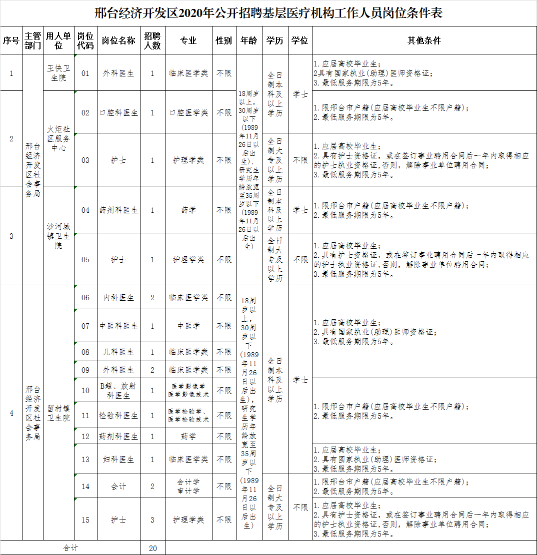 2020年邢臺(tái)經(jīng)濟(jì)開發(fā)區(qū)基層醫(yī)療機(jī)構(gòu)（河北?。┕_招聘20名醫(yī)療工作人員啦