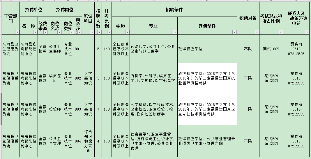 江蘇東海縣疾病預(yù)防控制中心2020年11月份公開招聘醫(yī)療崗崗位計劃表