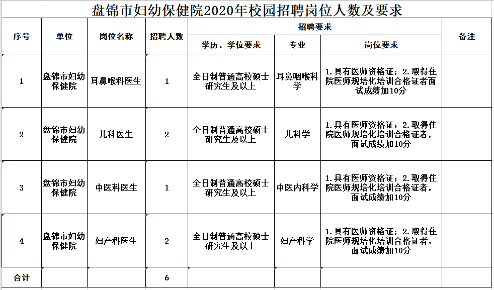 2020年下半年盤錦市婦幼保健院（遼寧省）招聘醫(yī)療崗崗位計(jì)劃