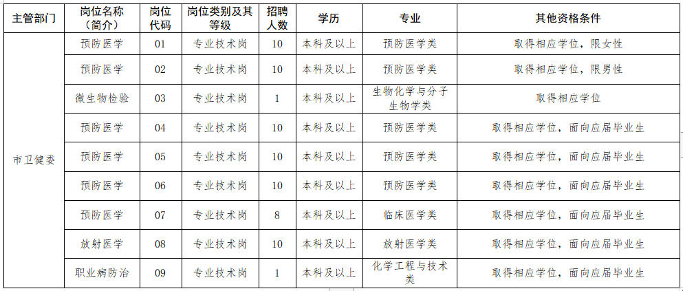 2020年12月泰州市疾病預(yù)防控制中心（江蘇省）招聘醫(yī)療崗崗位計劃表