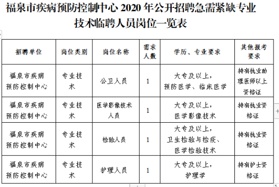 貴州省福泉市疾病預(yù)防控制中心2020年12月招聘醫(yī)療崗崗位計劃表