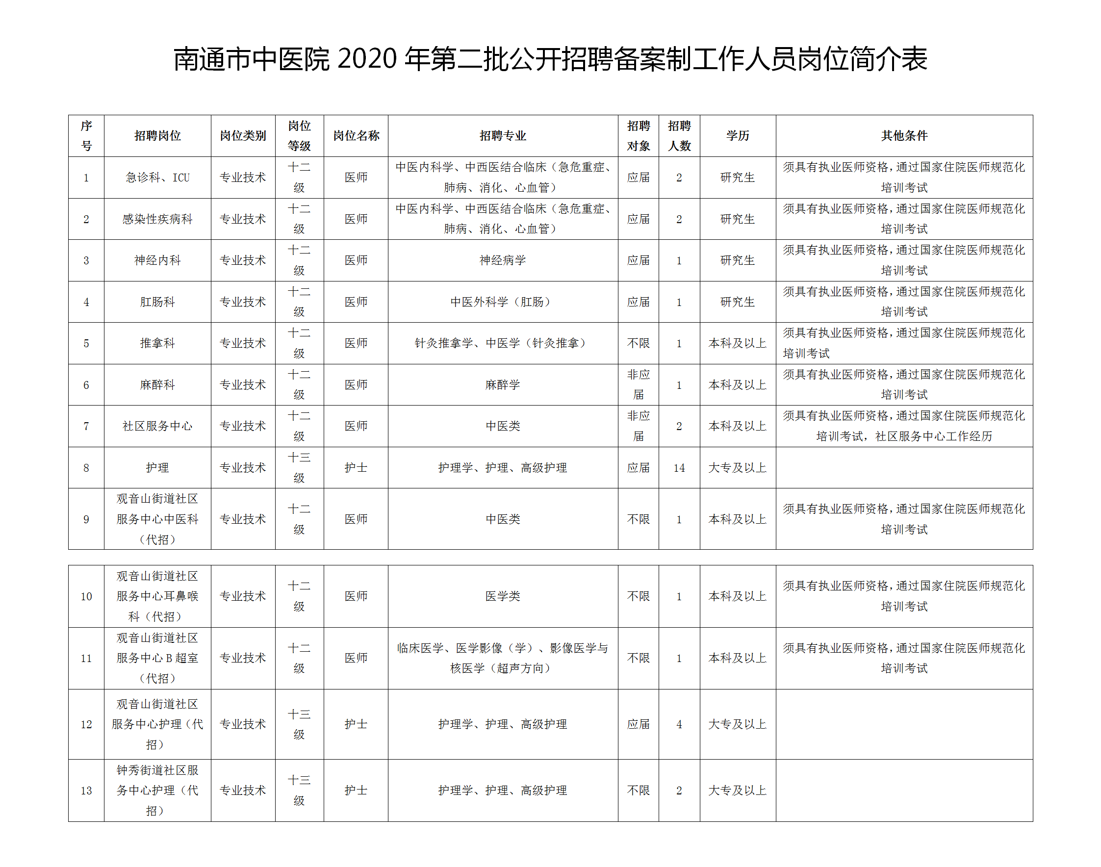 2020年12月南通市中醫(yī)院（江蘇?。┑诙_招聘33名工作人員啦